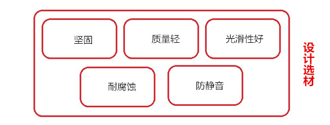 剃須刀設(shè)計(jì)選材